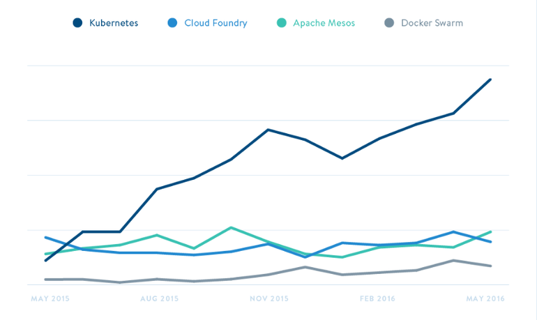 Kubernetes popularity in Stack Overflow questions