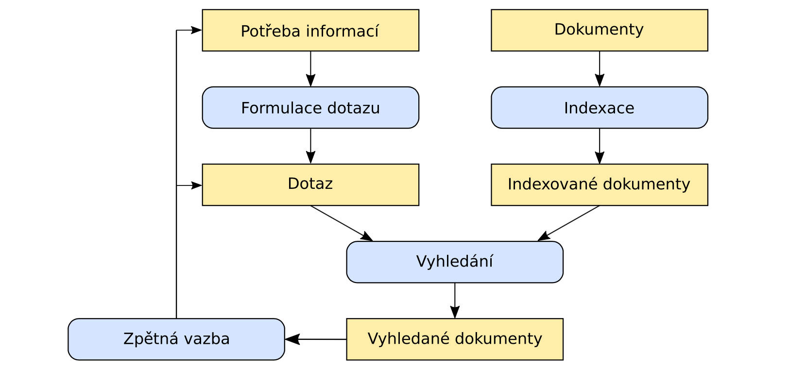 Schéma fulltextového vyhledávání